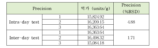 국의 intra-day, inter-day 정밀도 테스트 결과