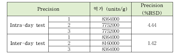 글루코오스산화효소의 intra-day, inter-day 정밀도 테스트 결과