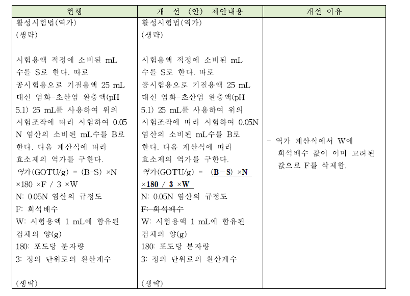 글루코오스산화효소의 개선안과 개선이유