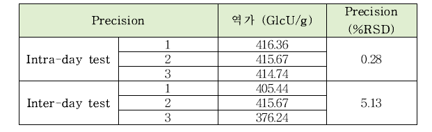 글루코오스이성화효소의 intra-day, inter-day 정밀도 테스트 결과