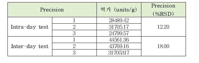 덱스트라나아제의 intra-day, inter-day 정밀도 테스트 결과