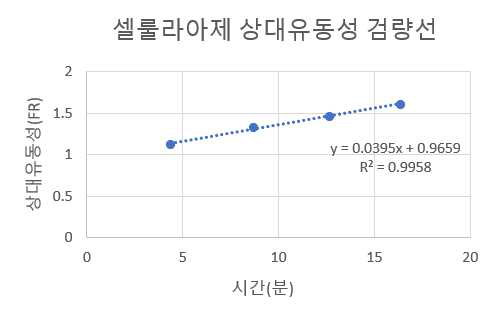 셀룰라아제 상대유동성 검량선