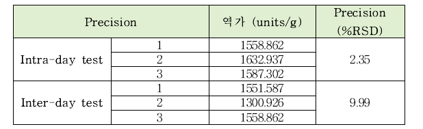 아스파라지나아제의 intra-day, inter-day 정밀도 테스트 결과