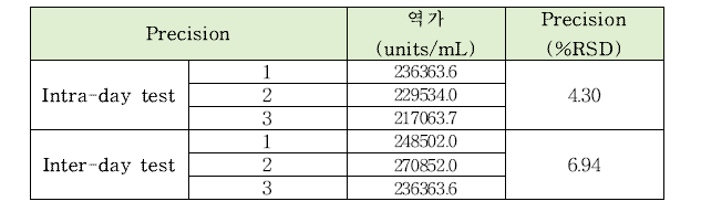 인베르타아제의 intra-day, inter-day 정밀도 테스트 결과