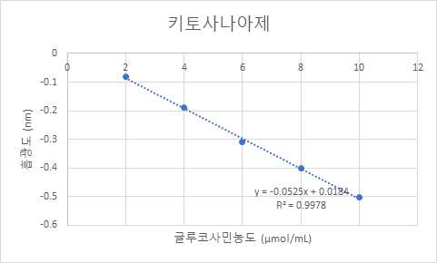 키토사나아제의 검량선