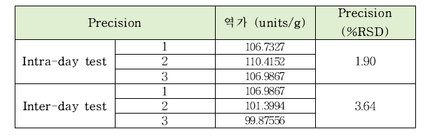 키토사나아제의 intra-day, inter-day 정밀도 테스트 결과