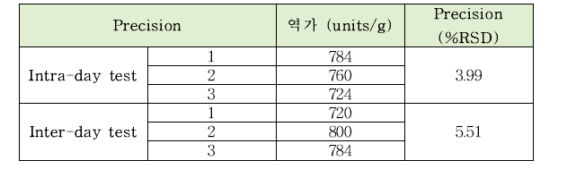 카탈라아제의 intra-day, inter-day 정밀도 테스트 결과