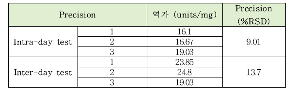 판크레아틴(아밀라아제)의 intra-day, inter-day 정밀도 테스트 결과