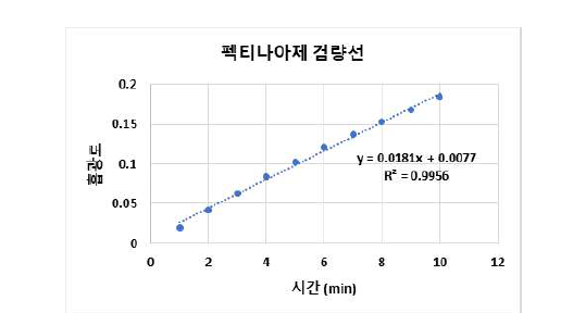 펙티나아제의 검량선