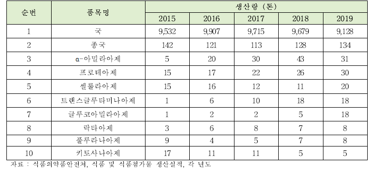 연구대상 효소류 국내 생산량 상위 10대 품목 현황(2015~2019)