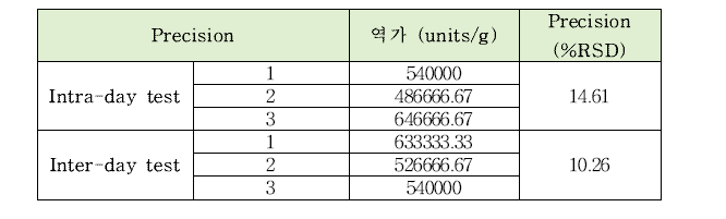 포스포리파아제의 intra-day, inter-day 정밀도 테스트 결과