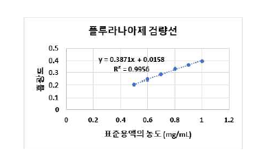 풀루라나아제의 검량선