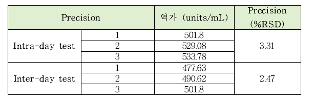 풀루라나아제의 intra-day, inter-day 정밀도 테스트 결과