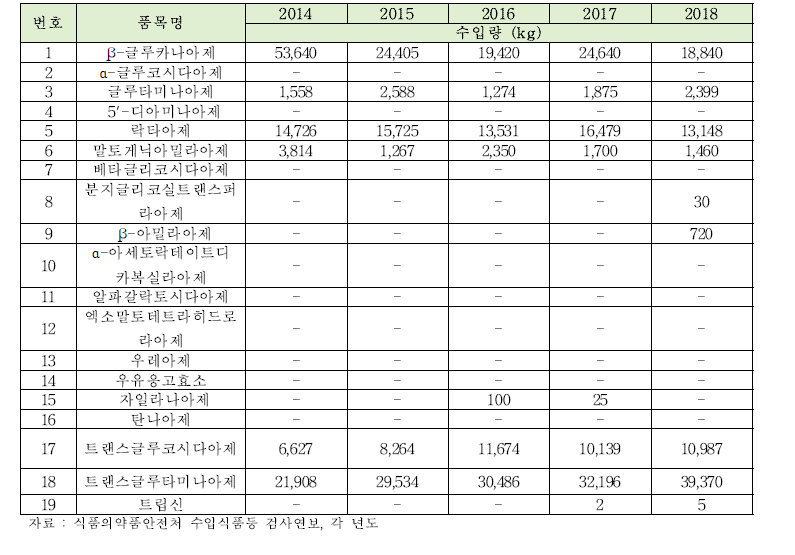 연구대상 효소류 수입현황(2014~2018)