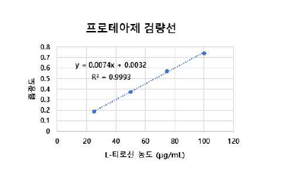 프로테아제의 검량선