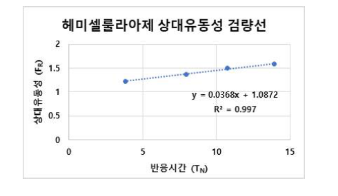 헤미셀룰라아제의 상대유동성 검량선