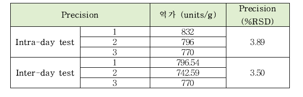 헤미셀룰라아제의 intra-day, inter-day 정밀도 테스트 결과