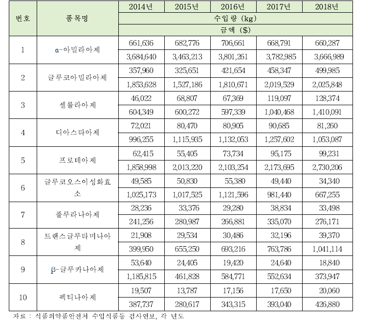 연구대상 효소류 수입량 상위 10대 품목 현황 (2014~2018)