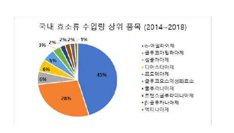 국내 효소류 수입량 상위 품목