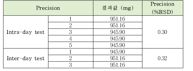 글리세로인산칼슘의 정량시험법 intra-day, inter-day 정밀도 테스트 결과