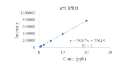 납의 검량선