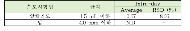 글리세로인산칼슘의 순도시험법 intra-day 정밀도 테스트 결과