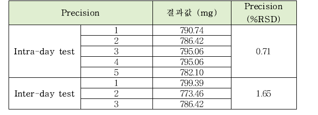 산성피로인산칼슘의 정량시험법 intra-day, inter-day 정밀도 테스트 결과