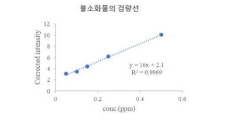 불소화물의 검량선