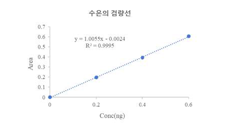 수은의 검량선