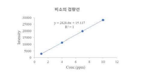 비소의 검량선