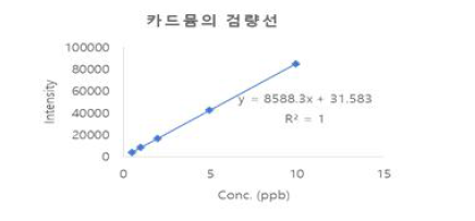 카드뮴의 검량선