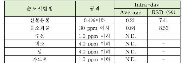 산성피로인산칼슘 순도시험법 intra-day 정밀도 테스트 결과