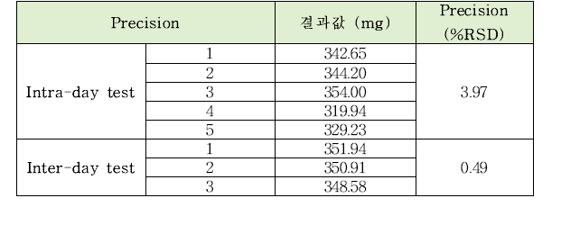 염기성알루미늄인산나트륨의 정량시험법 intra-day, inter-day 정밀도 테스트 결과