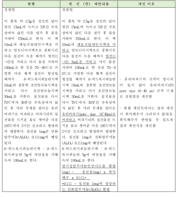 염기성알루미늄인산나트륨 정량법의 개선안과 개선이유