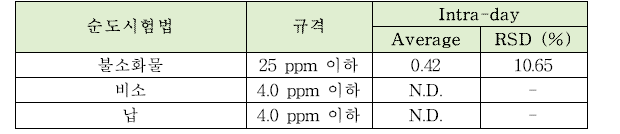 염기성알루미늄인산나트륨의 순도시험법 intra-day 정밀도 테스트 결과