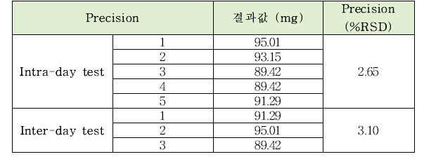 인산철의 정량시험법 intra-day, inter-day 정밀도 테스트 결과