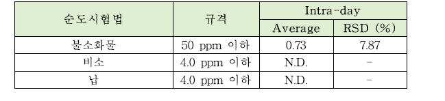 인산철의 순도시험법 intra-day 정밀도 테스트 결과