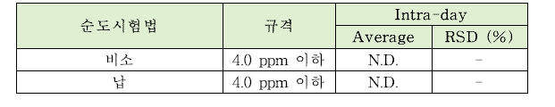 제삼인산마그네슘의 순도시험법 intra-day 정밀도 테스트 결과