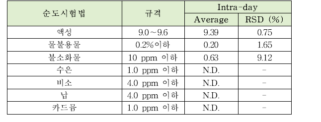 제이인산나트륨의 순도시험법 intra-day 정밀도 테스트 결과