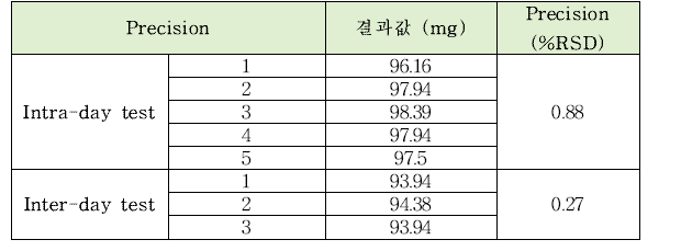 제이인산마그네슘의 정량시험법 intra-day, inter-day 정밀도 테스트 결과