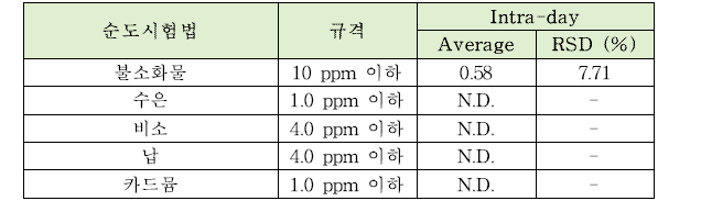 제이인산마그네슘의 순도시험법 intra-day 정밀도 테스트 결과