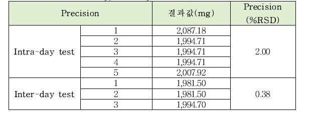 제이인산암모늄의 정량시험법 intra-day, inter-day 정밀도 테스트 결과