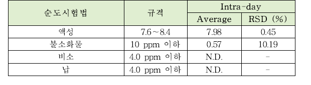 제이인산암모늄의 순도시험법 intra-day 정밀도 테스트 결과