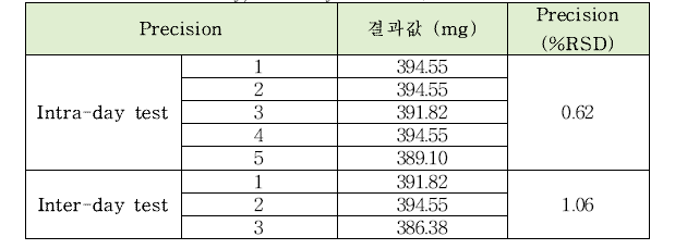 제이인산칼슘의 정량시험법 intra-day, inter-day 정밀도 테스트 결과