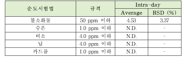 제이인산칼슘의 순도시험법 intra-day 정밀도 테스트 결과