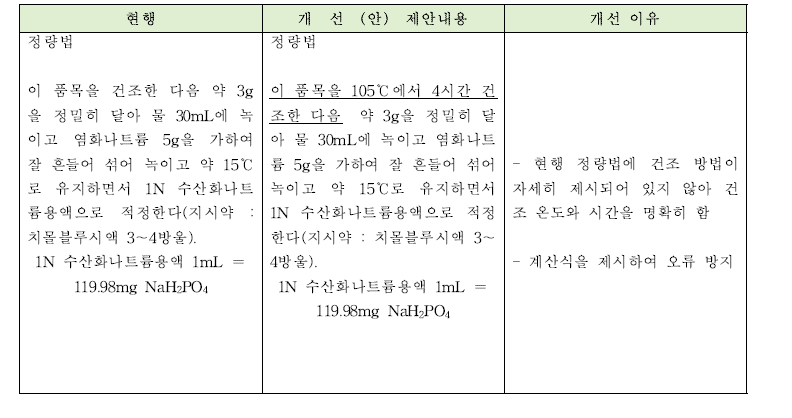 제일인산나트륨 정량법의 개선안과 개선이유