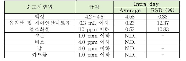 제일인산나트륨의 순도시험법 intra-day 정밀도 테스트 결과