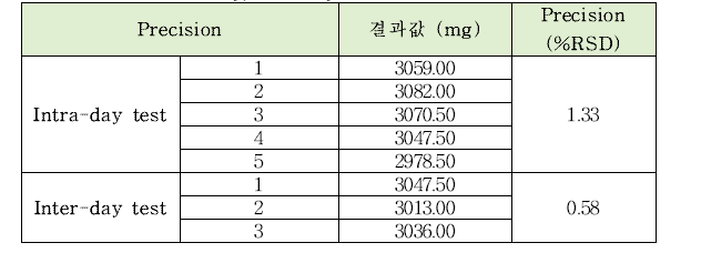 제일인산암모늄의 정량시험법 intra-day, inter-day 정밀도 테스트 결과