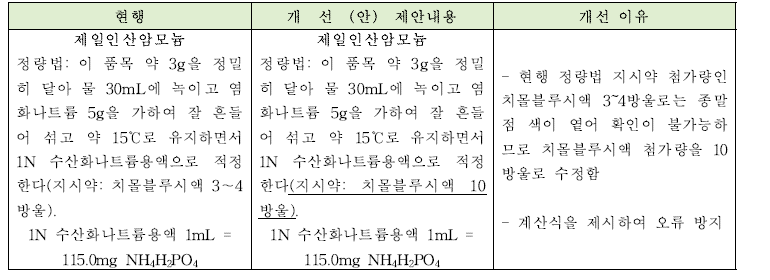 제일인산암모늄 정량법의 개선안과 개선이유