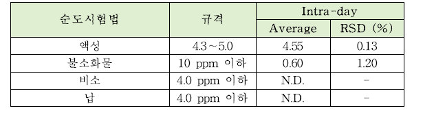 제일인산암모늄의 순도시험법 intra-day 정밀도 테스트 결과